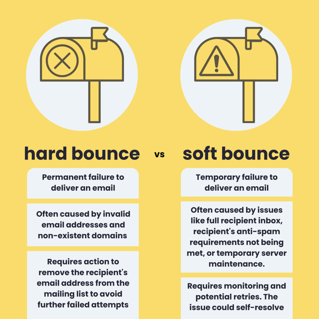 Differences between a hard bounce (permanent failure) and soft bounce (temporary failure) in email delivery and deliverability 