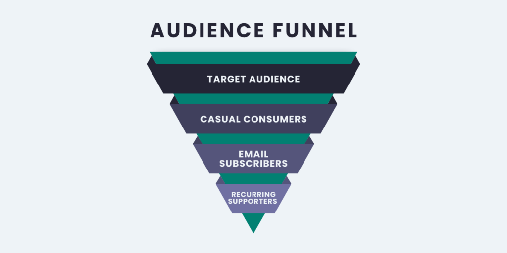 Inverted pyramid diagram labeled "Audience Funnel" with four levels: Target Audience, Casual Consumers, Email Subscribers, and Recurring Supporters.